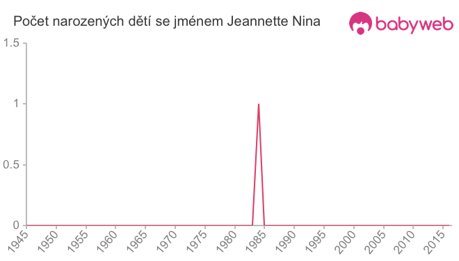 Počet dětí narozených se jménem Jeannette Nina