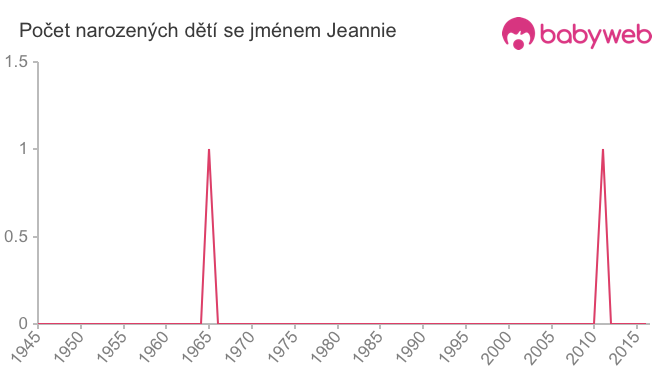 Počet dětí narozených se jménem Jeannie