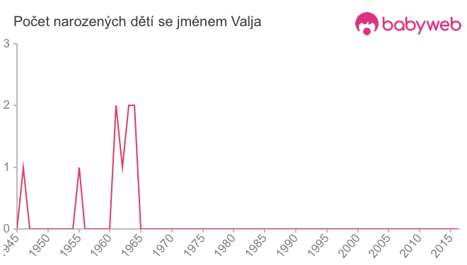 Počet dětí narozených se jménem Valja