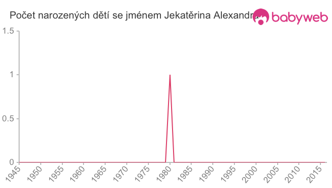 Počet dětí narozených se jménem Jekatěrina Alexandra