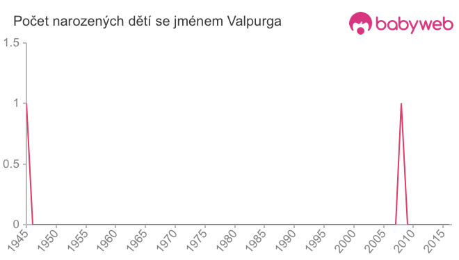 Počet dětí narozených se jménem Valpurga