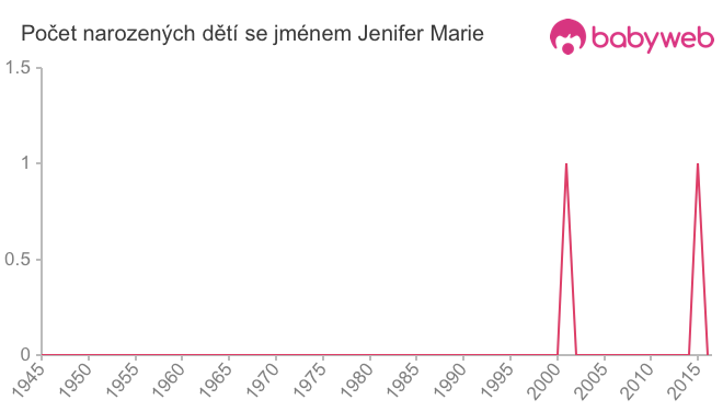 Počet dětí narozených se jménem Jenifer Marie