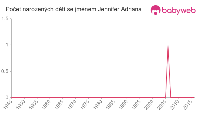 Počet dětí narozených se jménem Jennifer Adriana