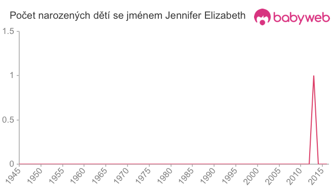 Počet dětí narozených se jménem Jennifer Elizabeth