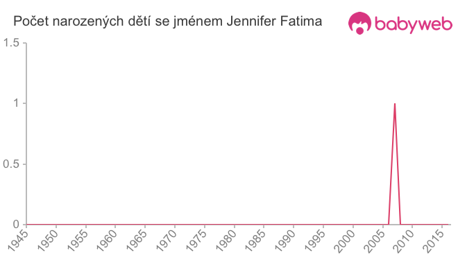 Počet dětí narozených se jménem Jennifer Fatima