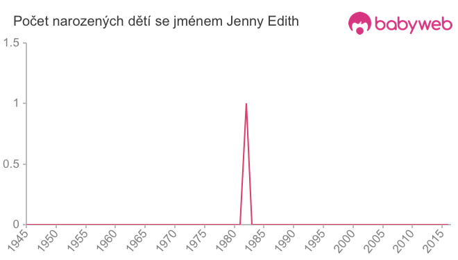 Počet dětí narozených se jménem Jenny Edith
