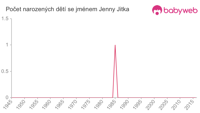 Počet dětí narozených se jménem Jenny Jitka