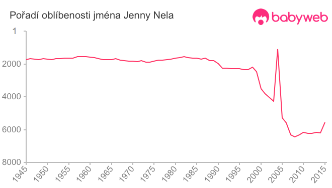 Pořadí oblíbenosti jména Jenny Nela
