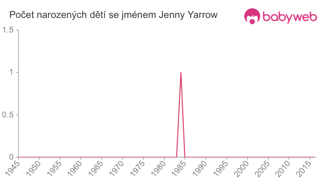 Počet dětí narozených se jménem Jenny Yarrow