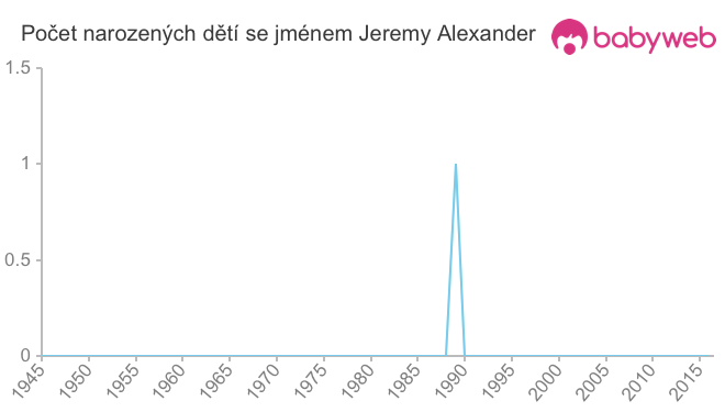 Počet dětí narozených se jménem Jeremy Alexander