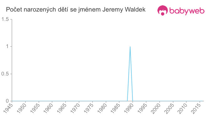 Počet dětí narozených se jménem Jeremy Waldek