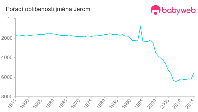 Pořadí oblíbenosti jména Jerom