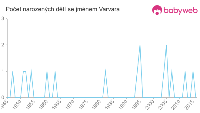 Počet dětí narozených se jménem Varvara