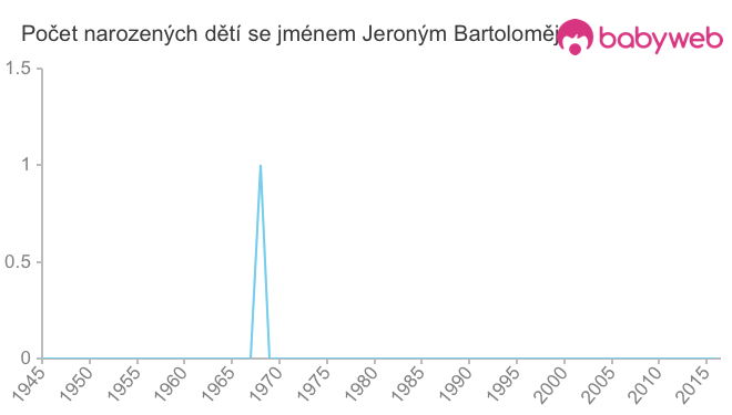 Počet dětí narozených se jménem Jeroným Bartoloměj