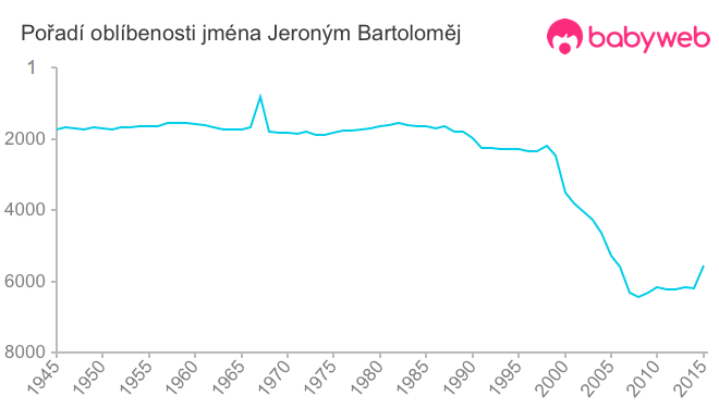 Pořadí oblíbenosti jména Jeroným Bartoloměj