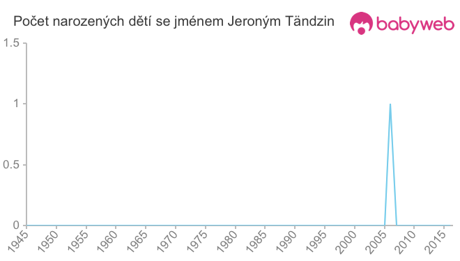 Počet dětí narozených se jménem Jeroným Tändzin