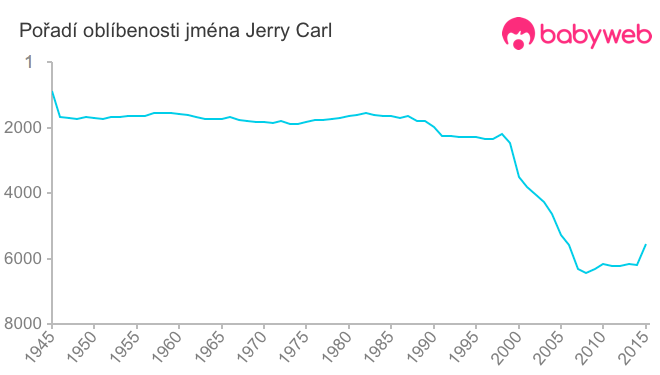 Pořadí oblíbenosti jména Jerry Carl
