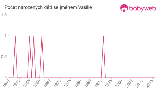 Počet dětí narozených se jménem Vasilie