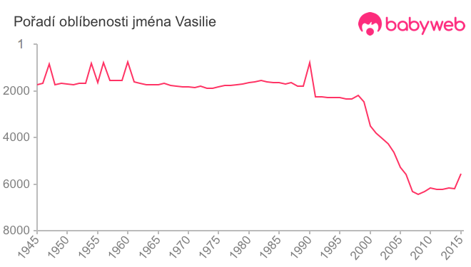 Pořadí oblíbenosti jména Vasilie