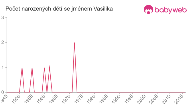Počet dětí narozených se jménem Vasilika