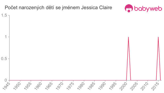 Počet dětí narozených se jménem Jessica Claire