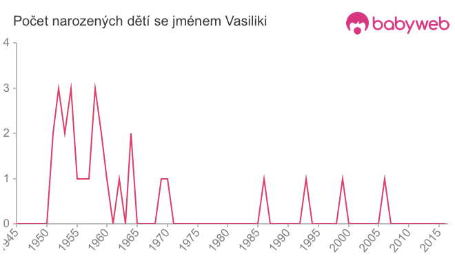 Počet dětí narozených se jménem Vasiliki