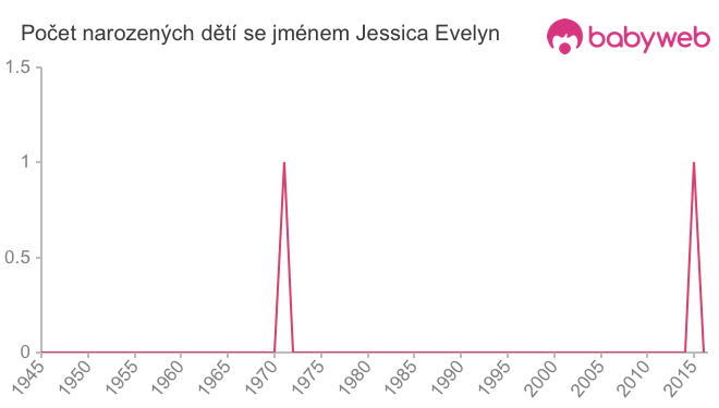Počet dětí narozených se jménem Jessica Evelyn