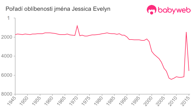 Pořadí oblíbenosti jména Jessica Evelyn