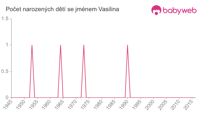 Počet dětí narozených se jménem Vasilina