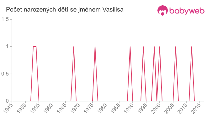 Počet dětí narozených se jménem Vasilisa