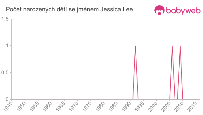 Počet dětí narozených se jménem Jessica Lee