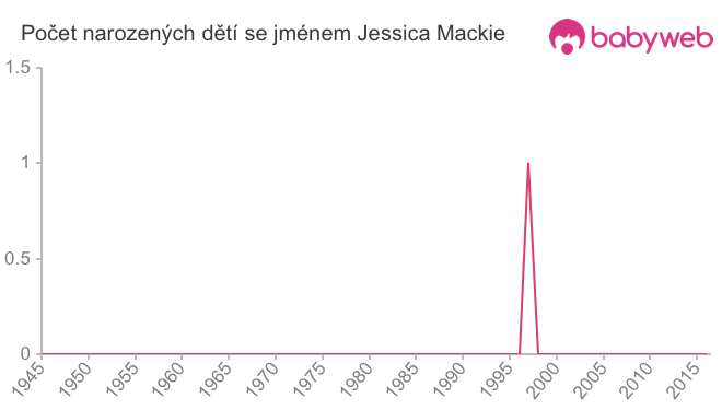 Počet dětí narozených se jménem Jessica Mackie