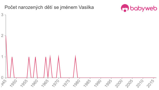Počet dětí narozených se jménem Vasilka
