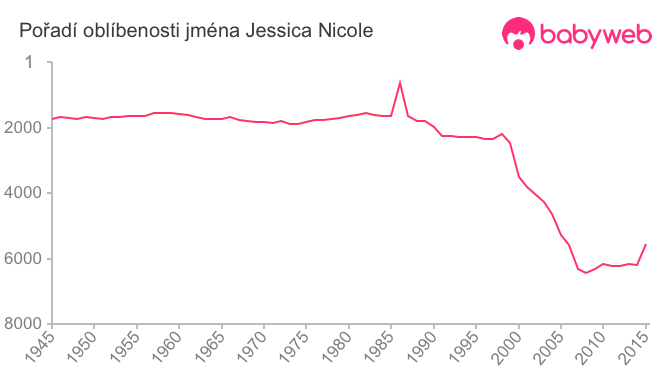Pořadí oblíbenosti jména Jessica Nicole