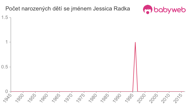 Počet dětí narozených se jménem Jessica Radka