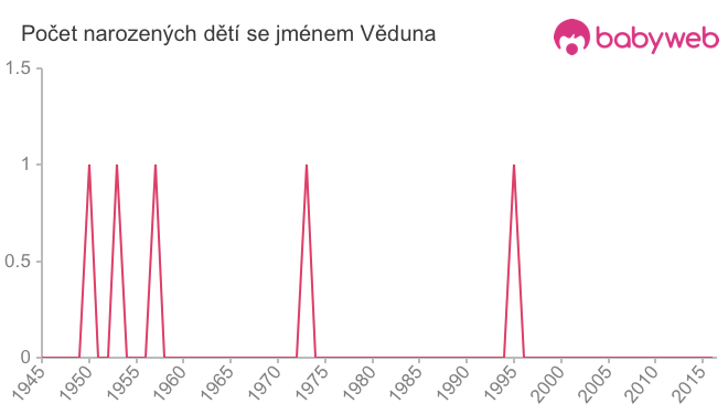 Počet dětí narozených se jménem Věduna