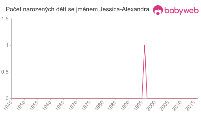 Počet dětí narozených se jménem Jessica-Alexandra