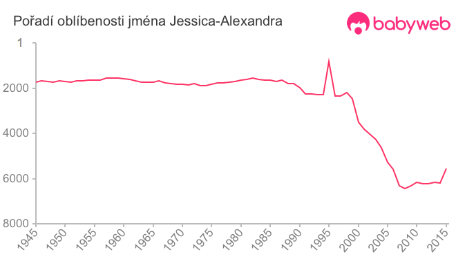 Pořadí oblíbenosti jména Jessica-Alexandra