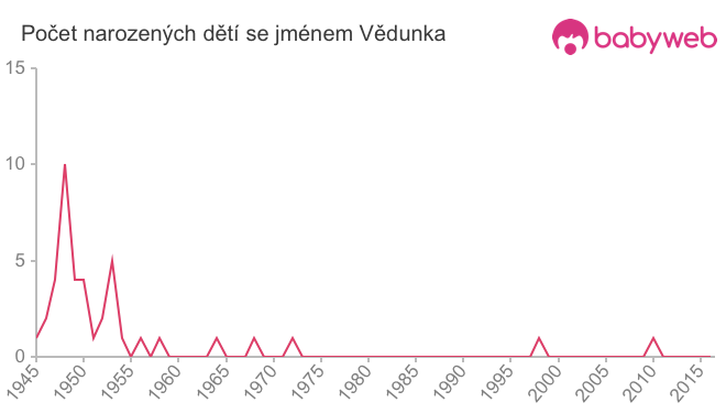 Počet dětí narozených se jménem Vědunka