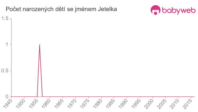 Počet dětí narozených se jménem Jetelka
