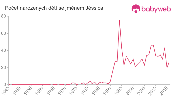 Počet dětí narozených se jménem Jéssica