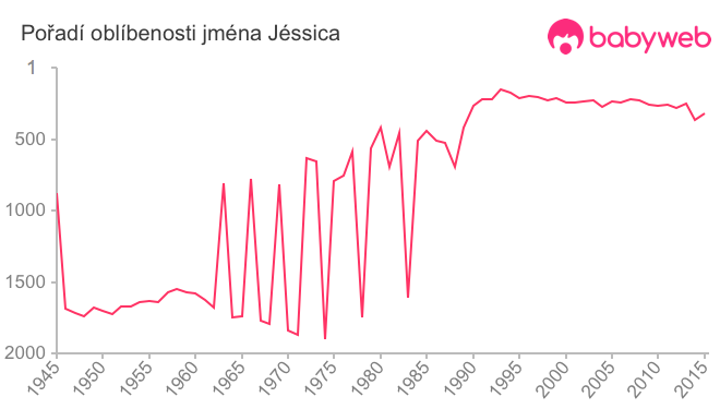 Pořadí oblíbenosti jména Jéssica