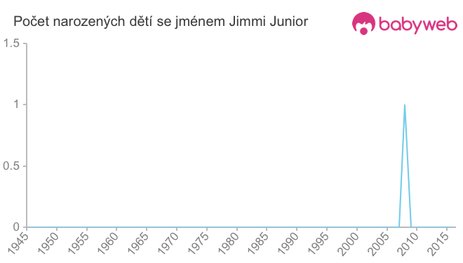 Počet dětí narozených se jménem Jimmi Junior
