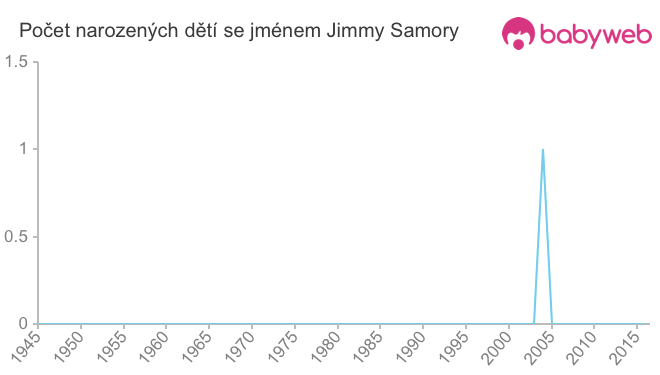 Počet dětí narozených se jménem Jimmy Samory