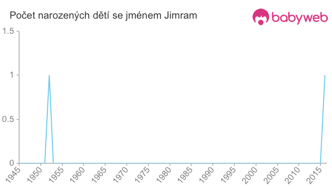 Počet dětí narozených se jménem Jimram