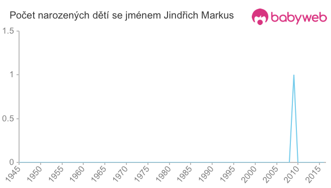 Počet dětí narozených se jménem Jindřich Markus