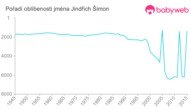 Pořadí oblíbenosti jména Jindřich Šimon