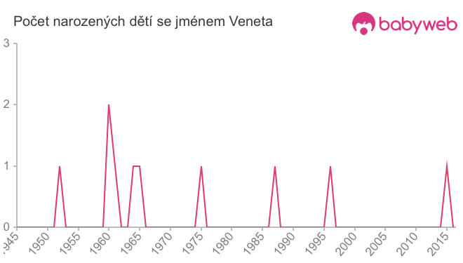 Počet dětí narozených se jménem Veneta