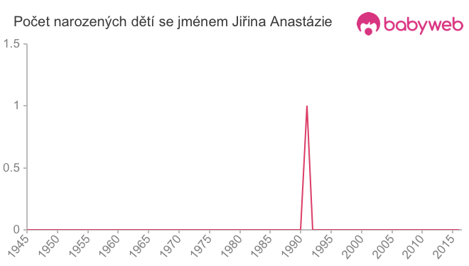 Počet dětí narozených se jménem Jiřina Anastázie