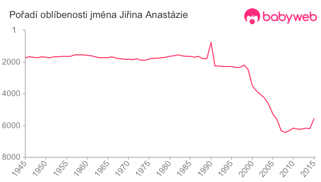 Pořadí oblíbenosti jména Jiřina Anastázie